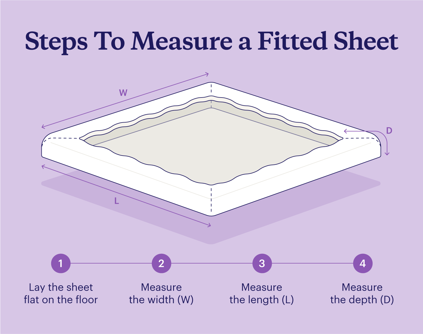 Four steps for measuring a fitted sheet.