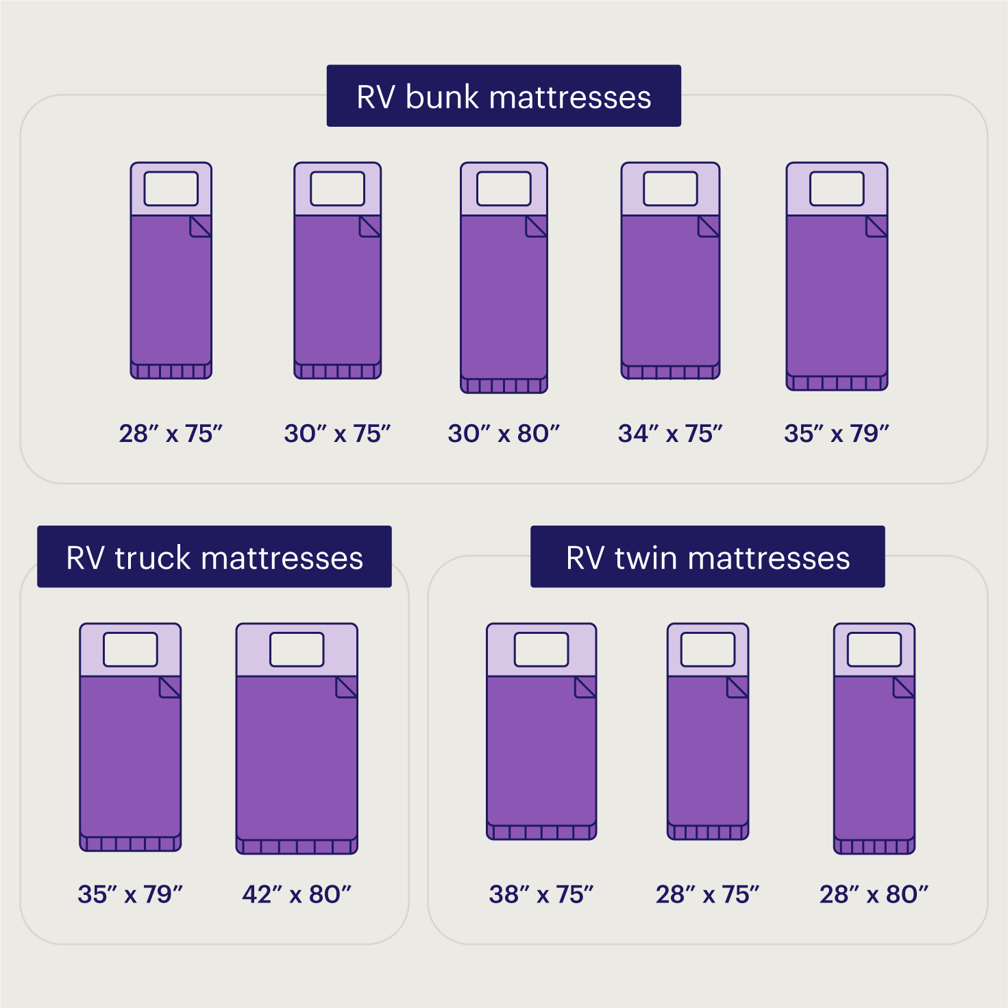 Illustrations of different RV truck, twin, and bunk mattresses with dimensions labeled.