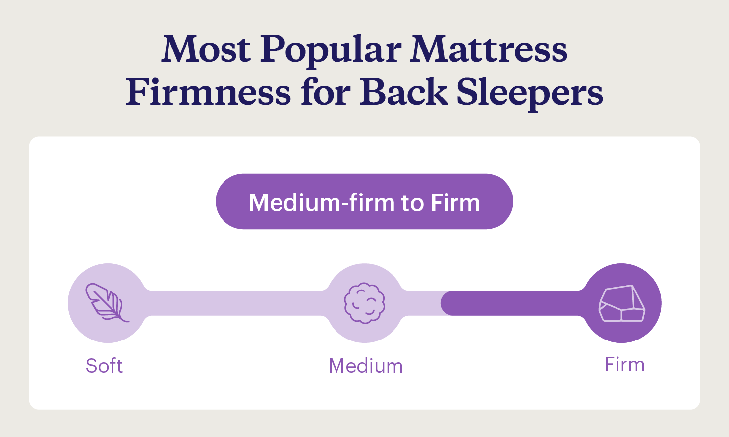 A scale of mattress firmness ranging from soft to firm, with medium-firm to firm highlighted as the most popular range
